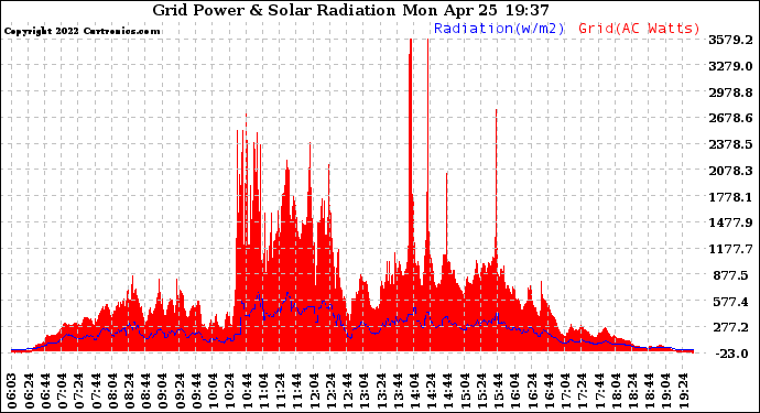 Solar PV/Inverter Performance Grid Power & Solar Radiation