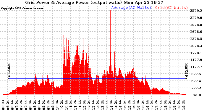 Solar PV/Inverter Performance Inverter Power Output