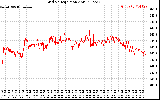 Solar PV/Inverter Performance Grid Voltage