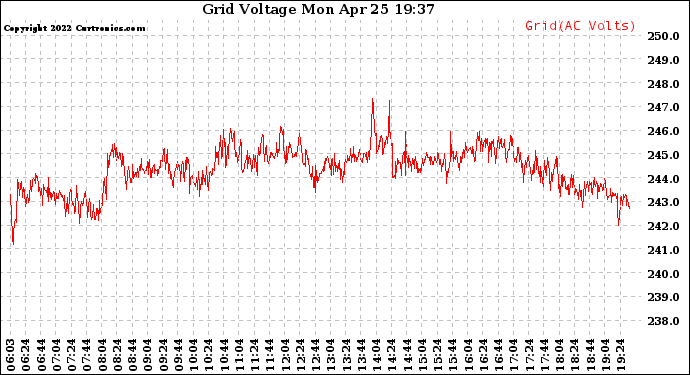 Solar PV/Inverter Performance Grid Voltage