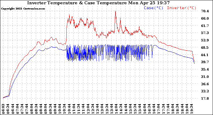 Solar PV/Inverter Performance Inverter Operating Temperature