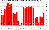 Solar PV/Inverter Performance Monthly Solar Energy Production Average Per Day (KWh)