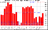 Solar PV/Inverter Performance Monthly Solar Energy Production Running Average