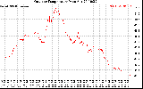 Solar PV/Inverter Performance Outdoor Temperature