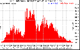 Solar PV/Inverter Performance Solar Radiation & Day Average per Minute