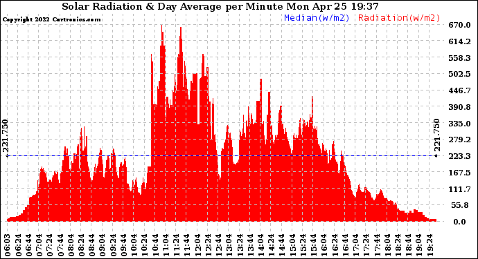 Solar PV/Inverter Performance Solar Radiation & Day Average per Minute