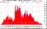 Solar PV/Inverter Performance Solar Radiation & Effective Solar Radiation per Minute