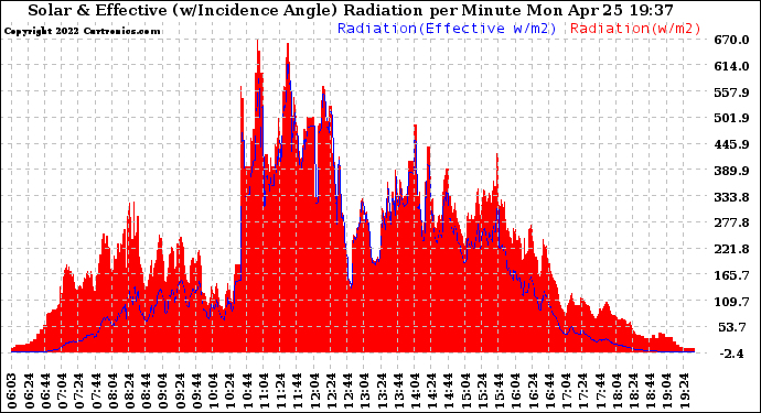 Solar PV/Inverter Performance Solar Radiation & Effective Solar Radiation per Minute