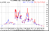 Solar PV/Inverter Performance Photovoltaic Panel Current Output