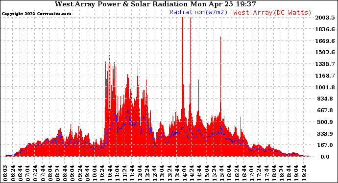 Solar PV/Inverter Performance West Array Power Output & Solar Radiation