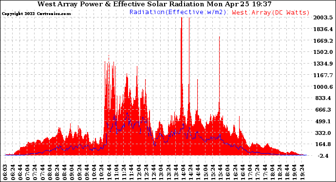 Solar PV/Inverter Performance West Array Power Output & Effective Solar Radiation