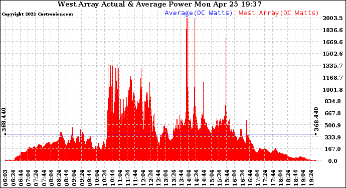 Solar PV/Inverter Performance West Array Actual & Average Power Output