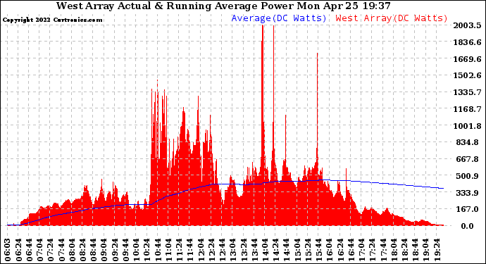 Solar PV/Inverter Performance West Array Actual & Running Average Power Output
