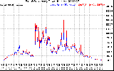 Solar PV/Inverter Performance Photovoltaic Panel Power Output