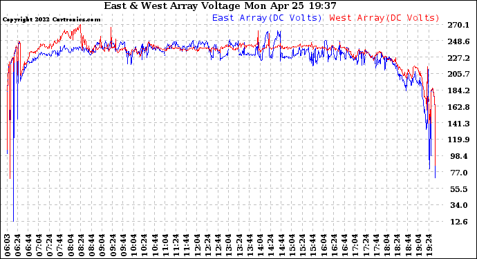 Solar PV/Inverter Performance Photovoltaic Panel Voltage Output