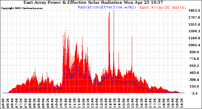 Solar PV/Inverter Performance East Array Power Output & Effective Solar Radiation