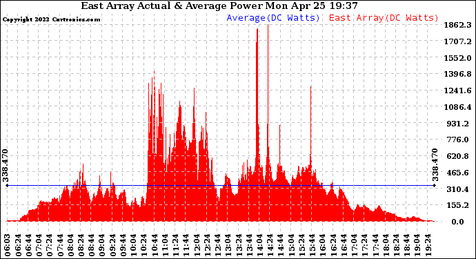 Solar PV/Inverter Performance East Array Actual & Average Power Output