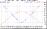 Solar PV/Inverter Performance Sun Altitude Angle & Sun Incidence Angle on PV Panels