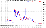 Solar PV/Inverter Performance PV Panel Power Output & Inverter Power Output