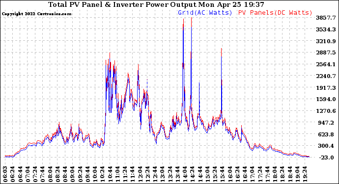 Solar PV/Inverter Performance PV Panel Power Output & Inverter Power Output