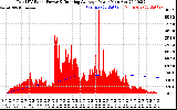 Solar PV/Inverter Performance Total PV Panel & Running Average Power Output