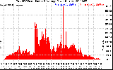 Solar PV/Inverter Performance Total PV Panel Power Output