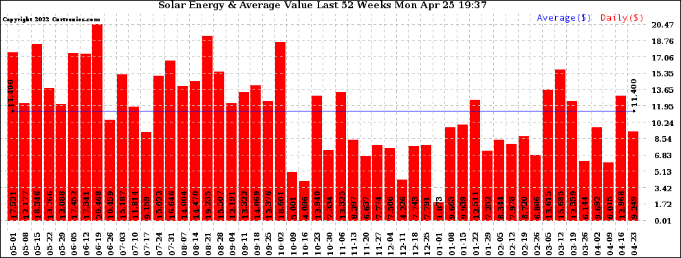 Solar PV/Inverter Performance Weekly Solar Energy Production Value Last 52 Weeks