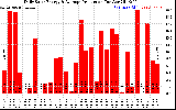 Solar PV/Inverter Performance Daily Solar Energy Production