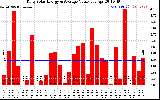 Solar PV/Inverter Performance Daily Solar Energy Production Value