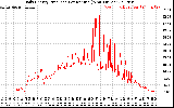 Solar PV/Inverter Performance Daily Energy Production Per Minute