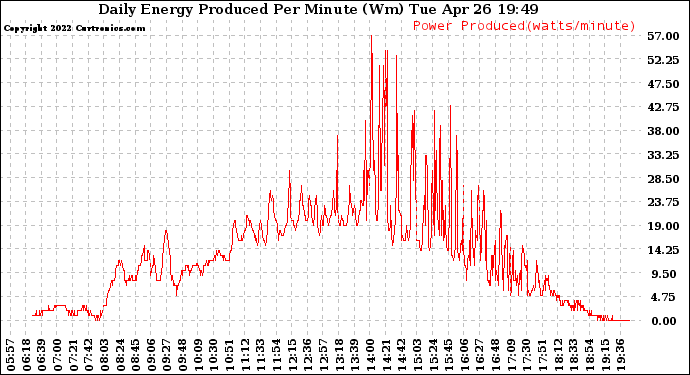 Solar PV/Inverter Performance Daily Energy Production Per Minute