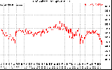 Solar PV/Inverter Performance Grid Voltage