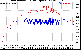 Solar PV/Inverter Performance Inverter Operating Temperature