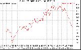 Solar PV/Inverter Performance Outdoor Temperature