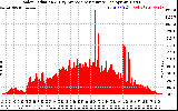 Solar PV/Inverter Performance Solar Radiation & Day Average per Minute