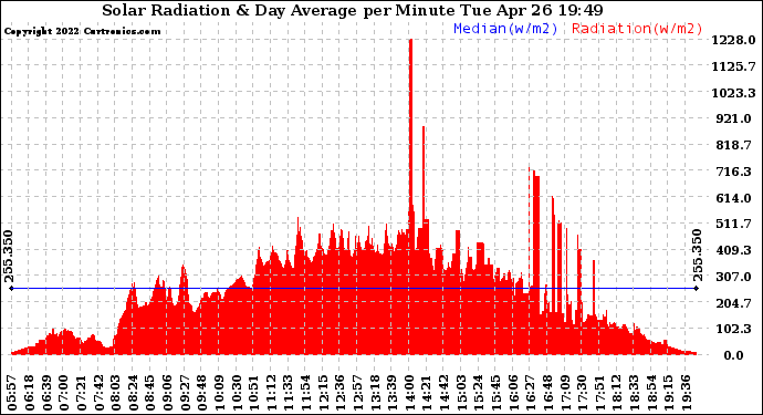 Solar PV/Inverter Performance Solar Radiation & Day Average per Minute