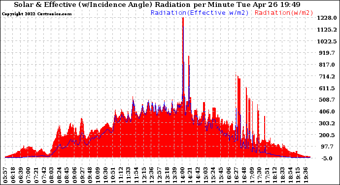 Solar PV/Inverter Performance Solar Radiation & Effective Solar Radiation per Minute