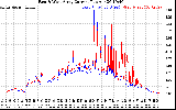 Solar PV/Inverter Performance Photovoltaic Panel Current Output