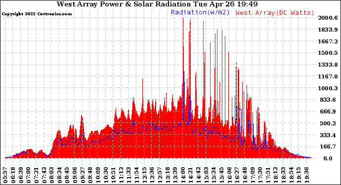 Solar PV/Inverter Performance West Array Power Output & Solar Radiation