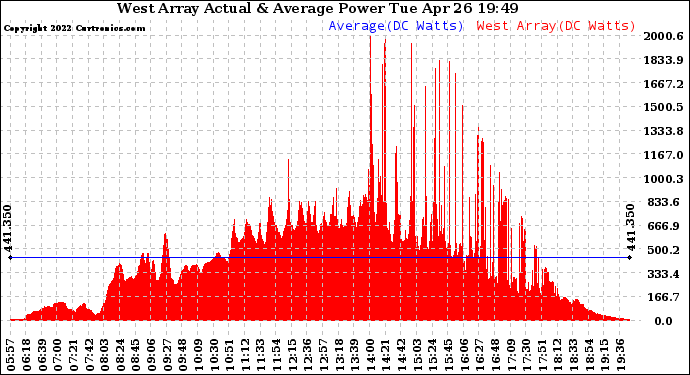 Solar PV/Inverter Performance West Array Actual & Average Power Output