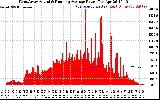 Solar PV/Inverter Performance West Array Actual & Running Average Power Output