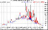 Solar PV/Inverter Performance Photovoltaic Panel Power Output