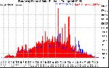 Solar PV/Inverter Performance East Array Power Output & Solar Radiation