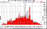 Solar PV/Inverter Performance East Array Actual & Average Power Output