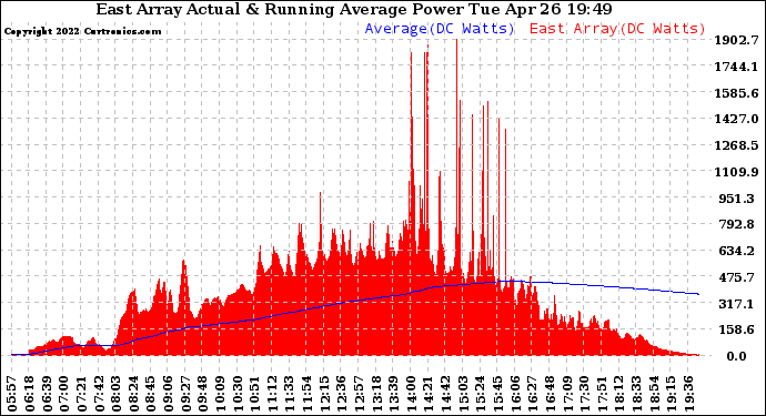 Solar PV/Inverter Performance East Array Actual & Running Average Power Output