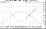 Solar PV/Inverter Performance Sun Altitude Angle & Sun Incidence Angle on PV Panels