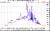 Solar PV/Inverter Performance PV Panel Power Output & Inverter Power Output