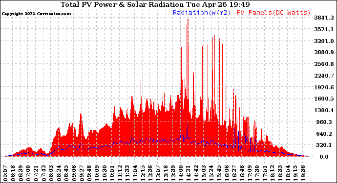 Solar PV/Inverter Performance Total PV Panel Power Output & Solar Radiation