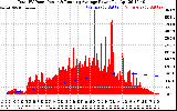 Solar PV/Inverter Performance Total PV Panel & Running Average Power Output