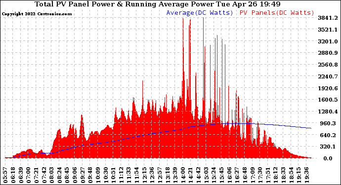 Solar PV/Inverter Performance Total PV Panel & Running Average Power Output